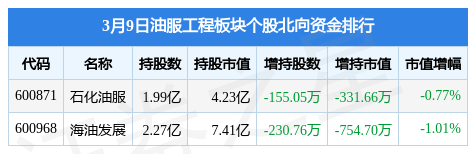 油服工程板块3月9日跌0.9%，石化油服领跌，主力资金净流出9266.8万元