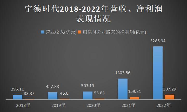 宁德时代交出历史最好成绩！营收突破3000亿元，2022年还有多少亮点？_电池_上市公司_同比增长