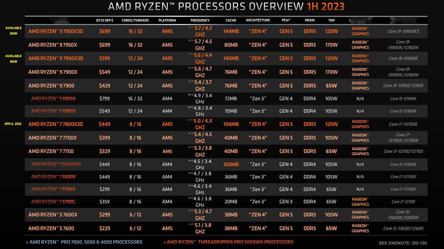 AMD即将在今年 4 月上市的 R7 7800X3D 对标 i7-13700K