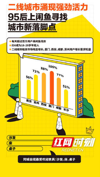 《2023闲鱼初春城市生活趋向洞察》发布：长沙成热门落脚点