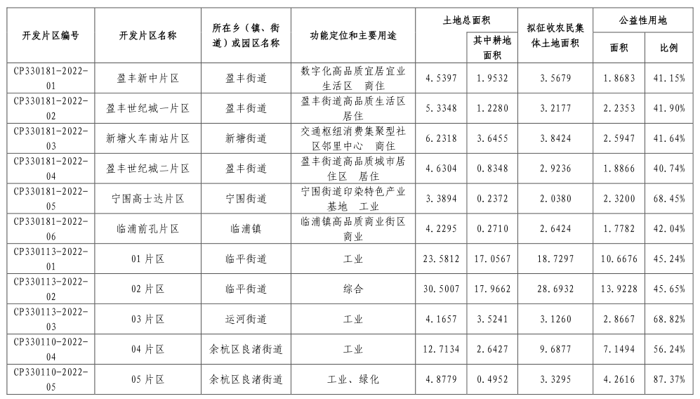 徵遷超2500畝;蕭山南陽街道徵遷屬於臨空經濟示範區拆遷範圍內,根據