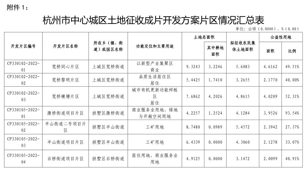 大批拆迁户来了!杭州计划征迁将超万亩…_街道_征收_余杭区