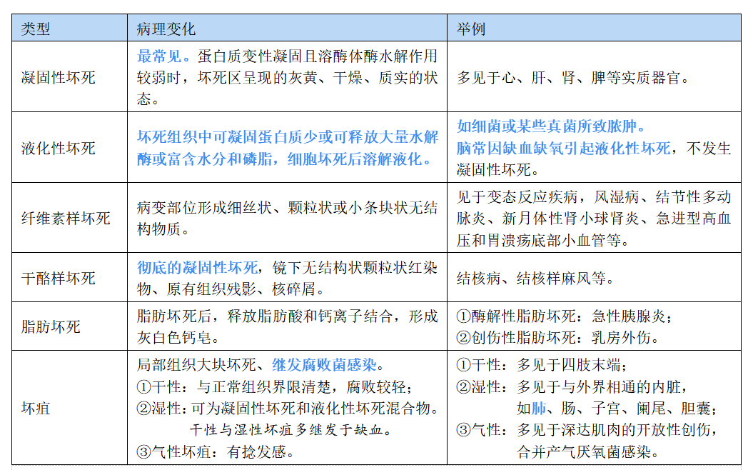 坏死的类型细胞死亡分为坏死和凋亡两种类型.