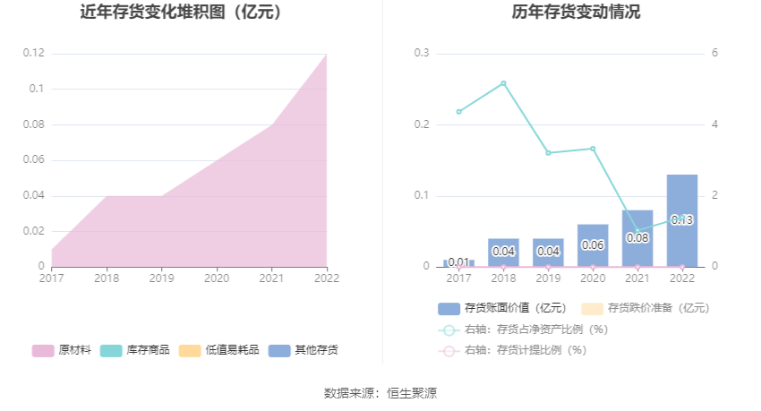 阳光诺和：2022年净利润同比增长47.59% 拟10转4股派6元