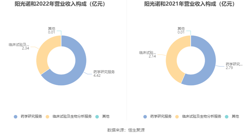 阳光诺和：2022年净利润同比增长47.59% 拟10转4股派6元