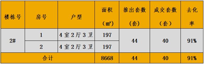 中西部新开盘情报：多地开盘节拍加快，整体去化率效果较差