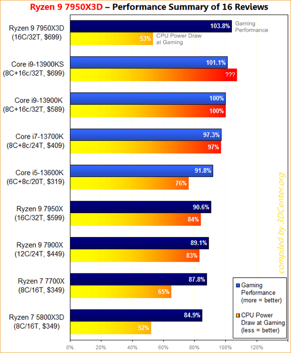 AMD向Intel正面开炮：顶级性能 不需要高功耗！
