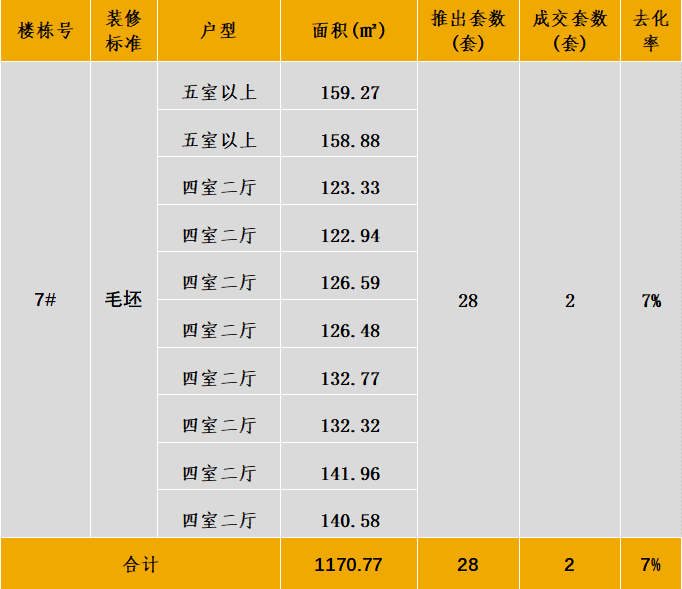 中西部新开盘情报：多地开盘节拍加快，整体去化率效果较差