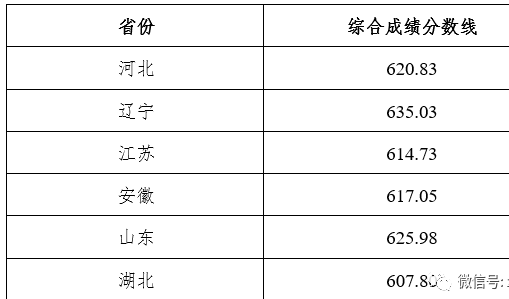 錄取分數線中山大學入圍分數線大連理工大學西北農林科技大學入圍分數