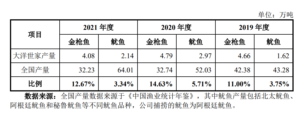 中国人一年吃掉90万吨鱿鱼 那家远洋捕捞企业即将IPO 分红近9亿元，却要募集5亿元弥补活动资金？