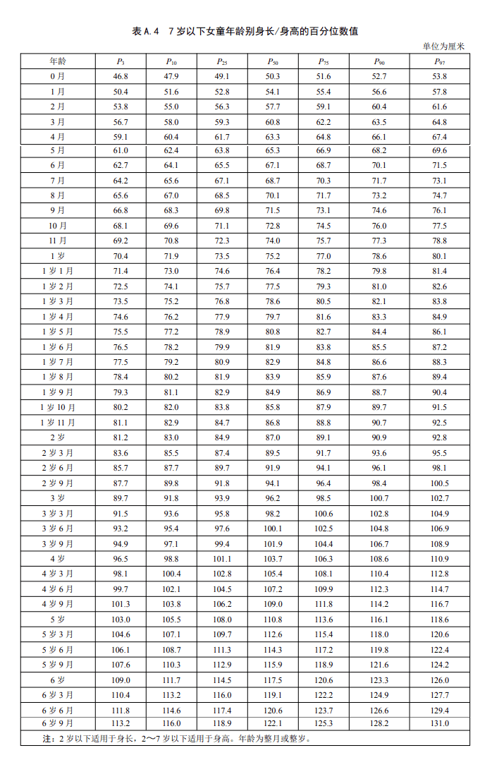 新標準3月1日起實施,對照看看吧_兒童_家長_指標