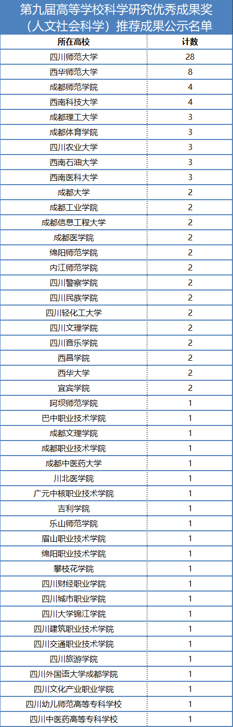 正在公示！四川12所高职院校功效获保举！