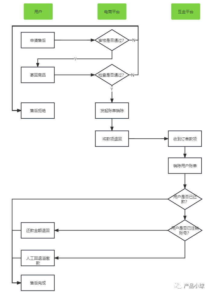 为什么如今的电商APP都起头强调分期？