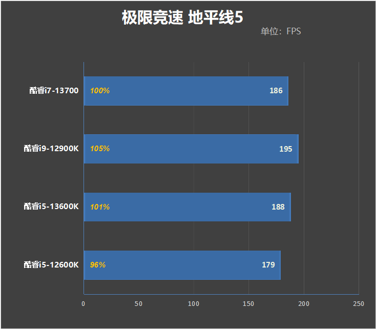 酷睿i7-13700评测：能效比飞升、功耗温度喜人