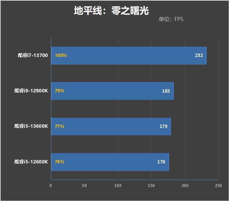 酷睿i7-13700评测：能效比飞升、功耗温度喜人