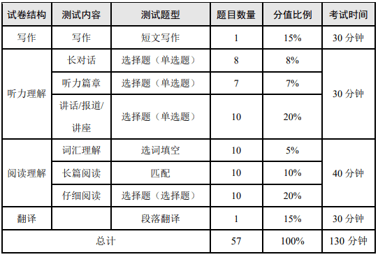 这都可以（2023年12月四六级考试时间）2021年12月四六级考试时间 第2张