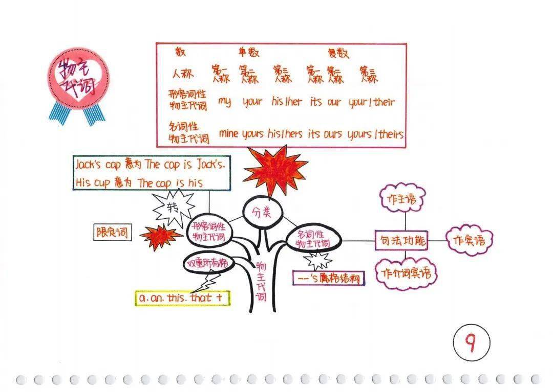 英语语法树