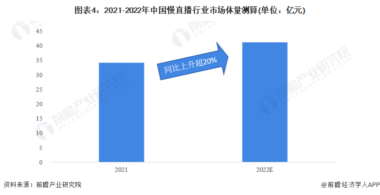 2023年中国慢曲播行业开展现状及市场规模阐发 2022年行业市场规模或超越40亿元