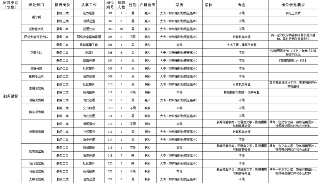 辅警招聘98人!“职”等你来!_测试_人员_岗位