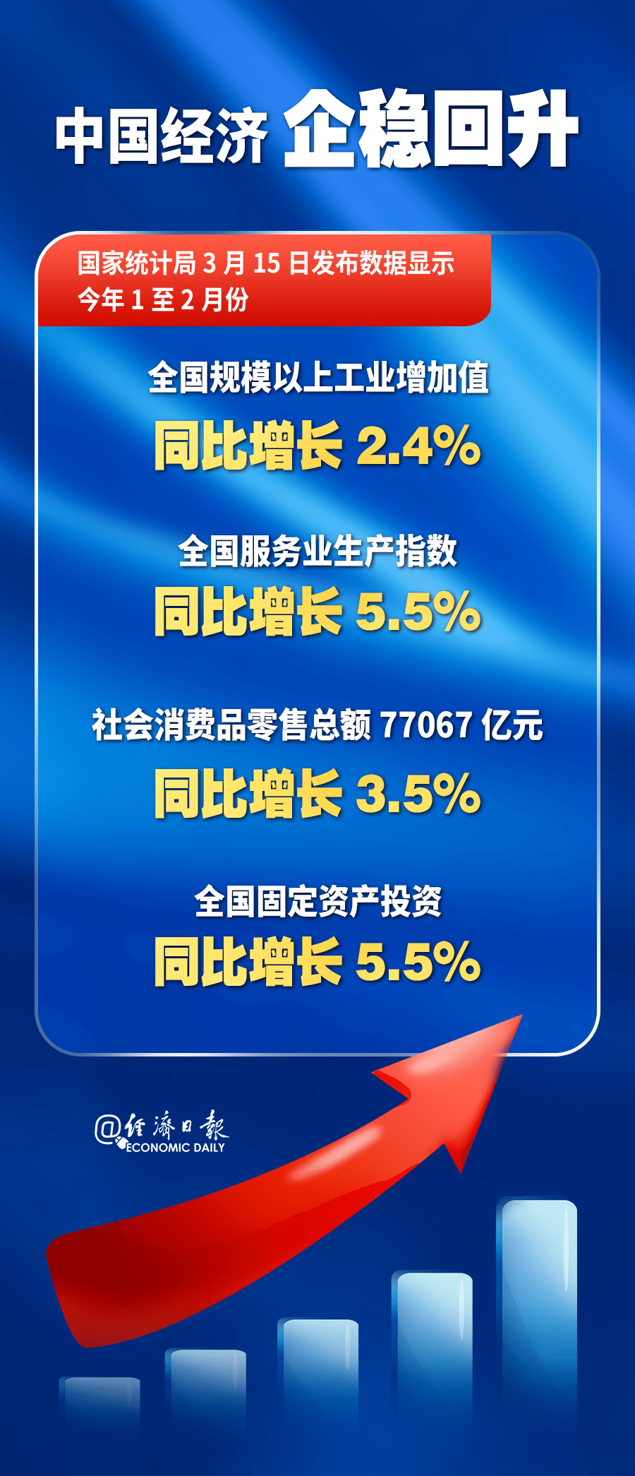 今年前两个月，中国经济企稳回升！_全国_同比增长_百分点