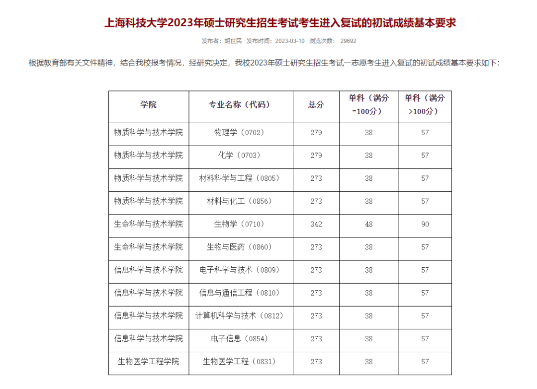 上海地區10所院校已公佈2023考研複試基本分數線!_網址_https_edu