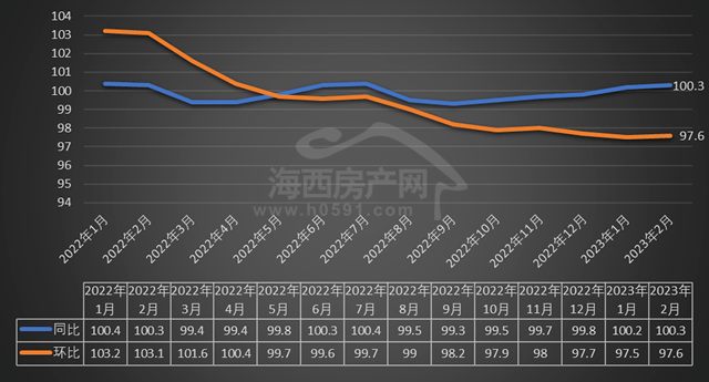 【關注】福州房價連續兩個月帶量上漲!3.8%利率會取消嗎?