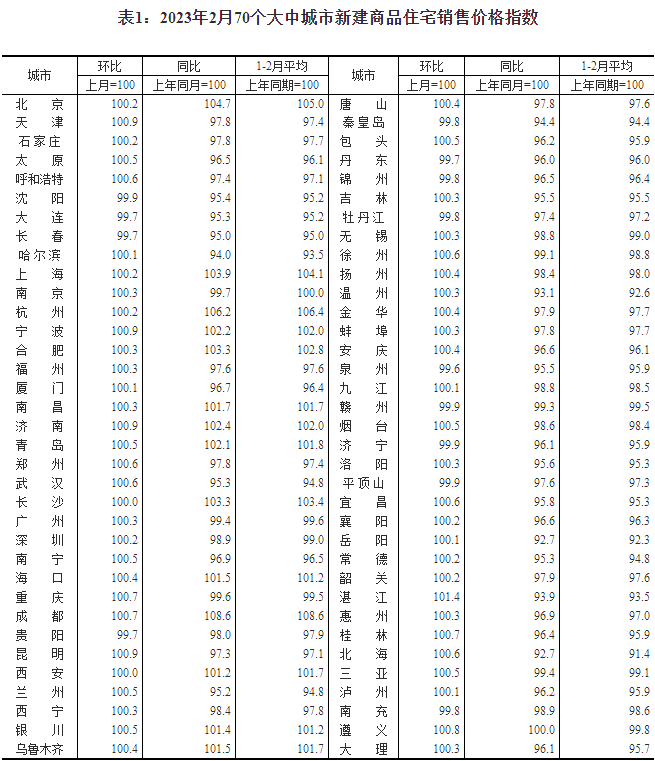 70城房价最新出炉！成都……