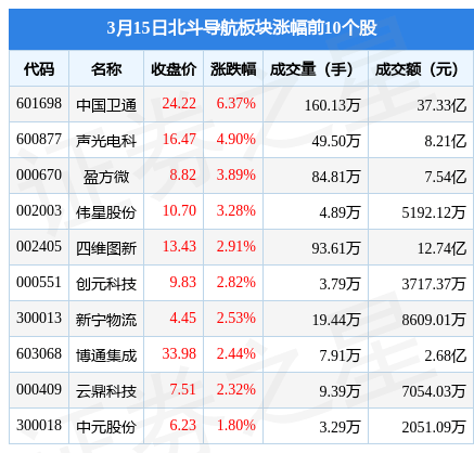 斗极导航板块3月15日涨0.21%，中国卫通领涨，主力资金净流出7.53亿元