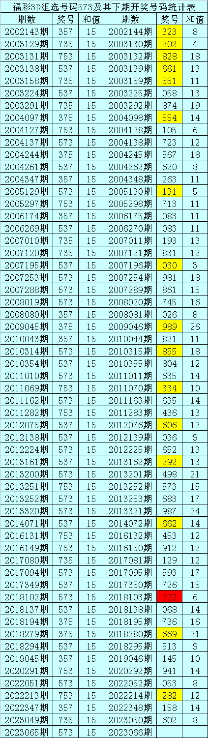 二,组选分析:历史上组选号码573开出了58次,其下期奖号分别为:323-202