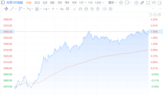 美股三大指数集体收涨 大型科技股普涨