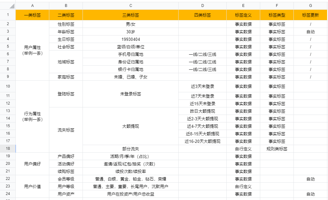 若何搭建用户标签，助力精准营销