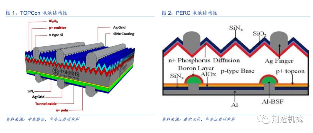 TOPCon“狂飙”！哪家公司技术产品更强？_电池_组件_各行各业