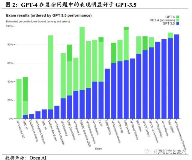 OpenAI发布GPT-4，超预期还是低于预期？