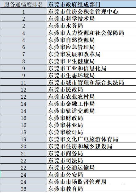 东莞有多通明？最新东莞行政通明度指数榜揭晓…