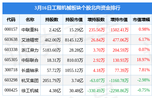 工程机械板块3月16日跌117%长盛轴承领跌主力资金净流出251亿元米乐M6 M6米乐(图2)