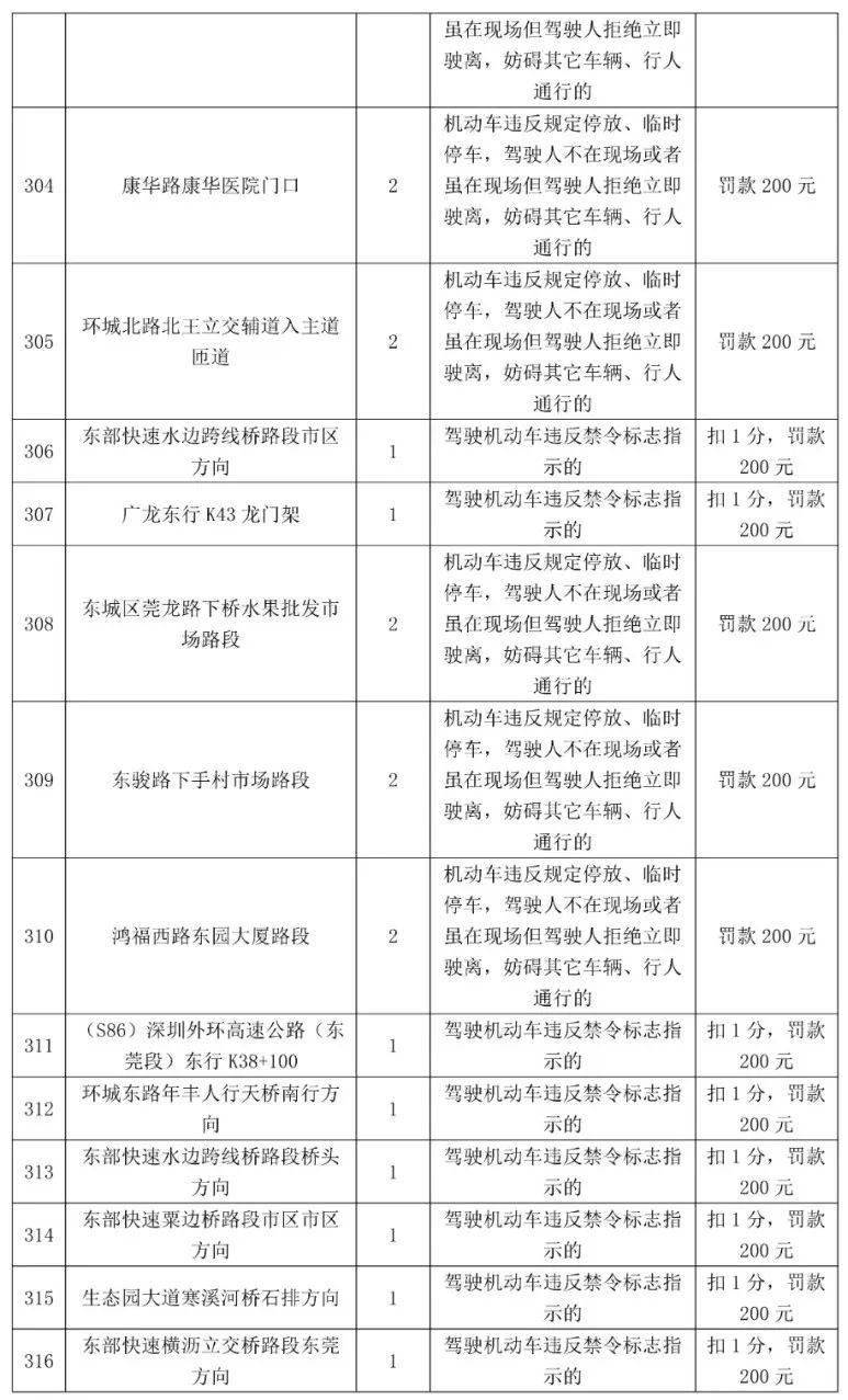 车主留意！更高扣12分，东莞398个电子差人位置公布