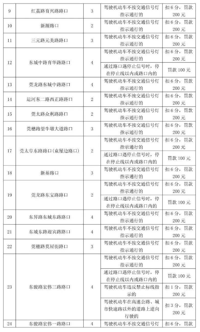 车主留意！更高扣12分，东莞398个电子差人位置公布