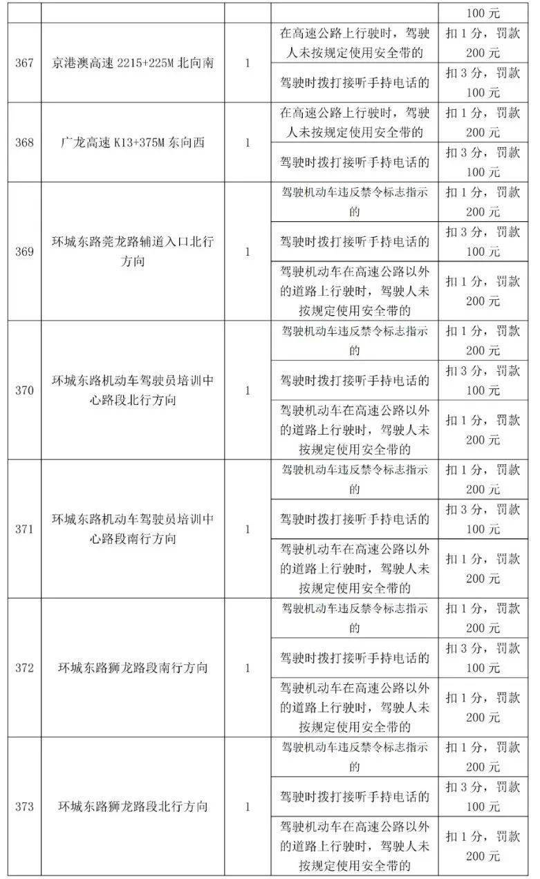 车主留意！更高扣12分，东莞398个电子差人位置公布