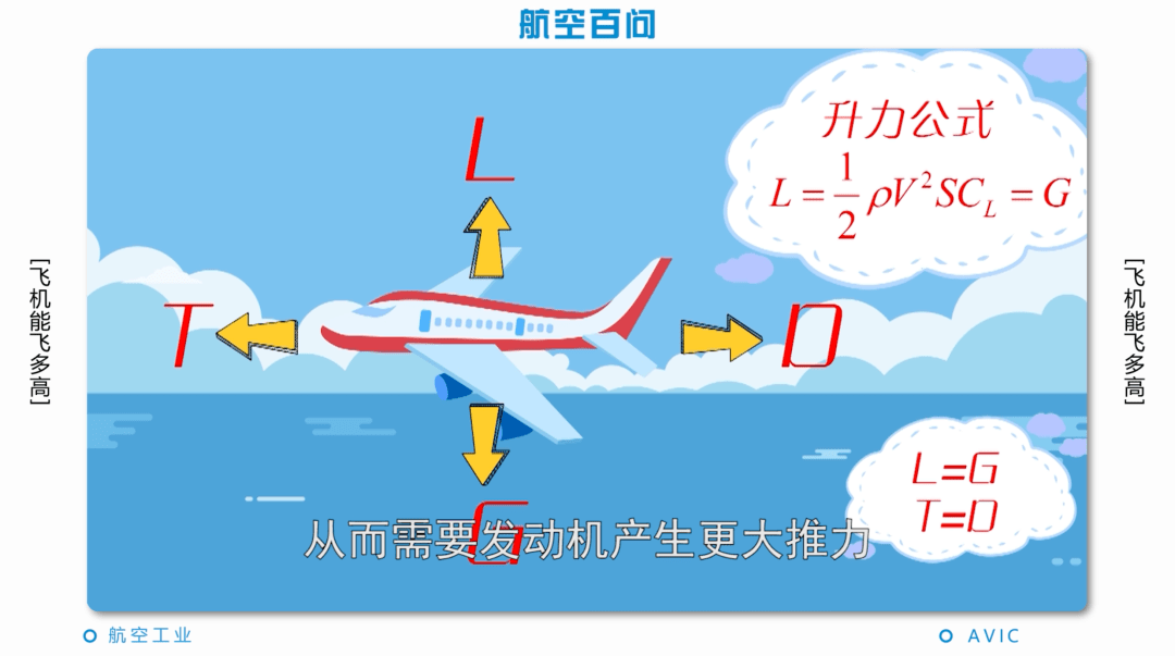 一般来说,飞机飞行需要满足两个条件,机翼产生升力克服自身重力,而