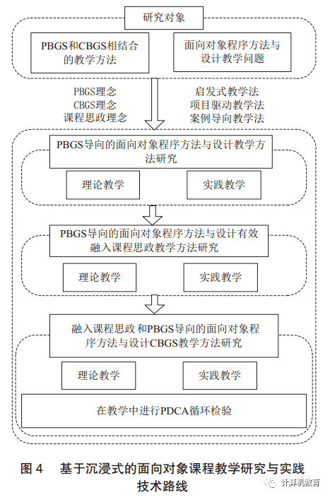 基于沉浸式的面向对象课程教学研究与实践技术路线如图4所示,其中有效