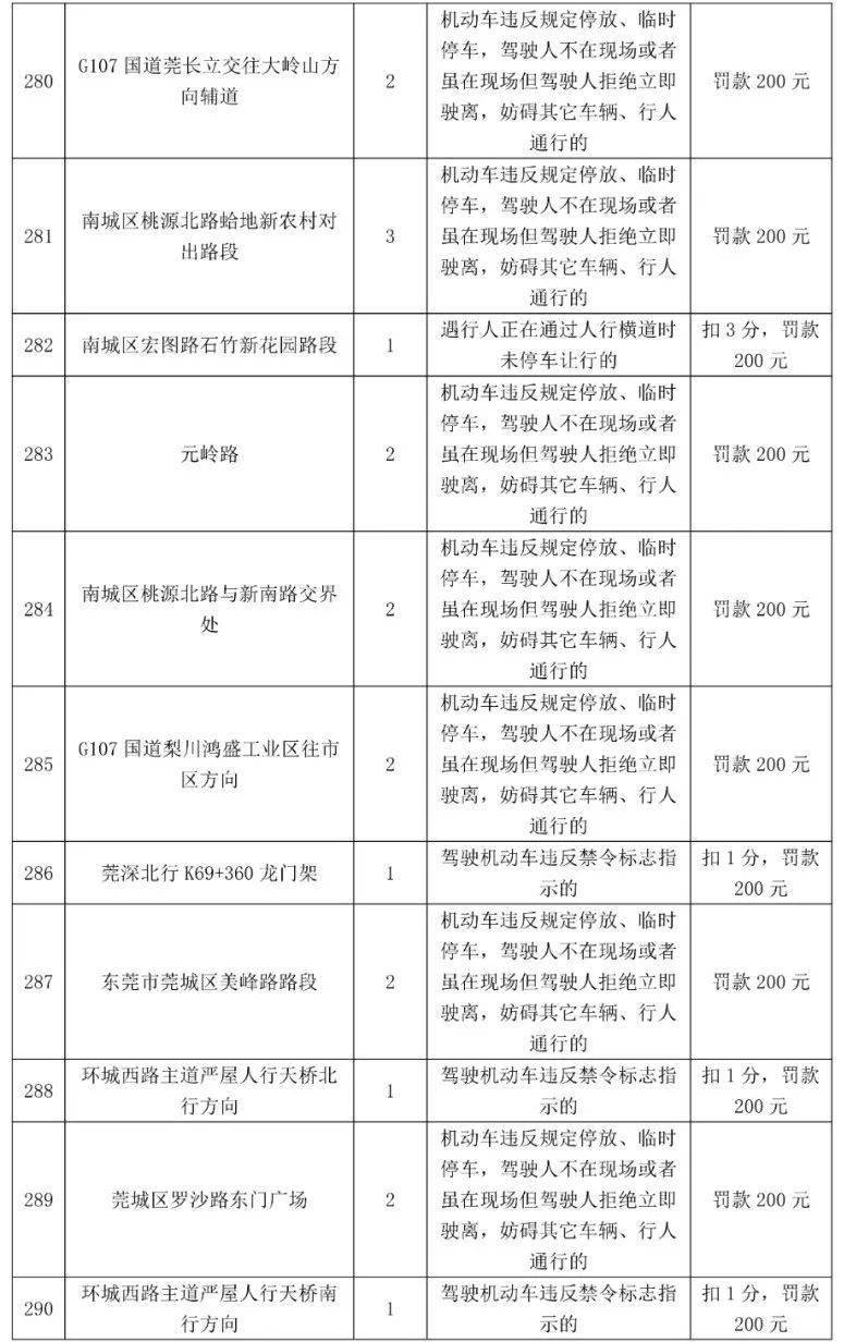 车主留意！更高扣12分，东莞398个电子差人位置公布