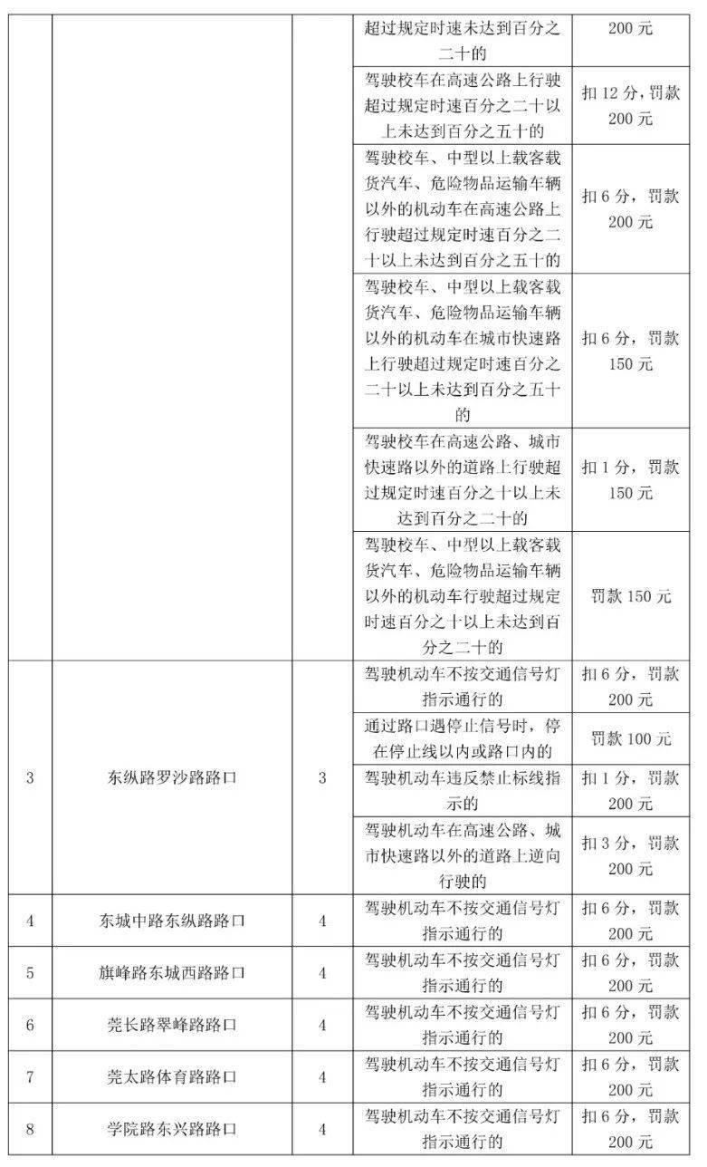 车主留意！更高扣12分，东莞398个电子差人位置公布