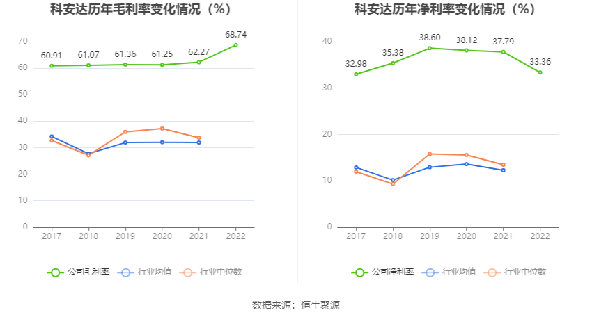 科安达：2022年净利润同比下降19.20% 拟10转4股派6元