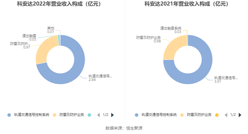 科安达：2022年净利润同比下降19.20% 拟10转4股派6元