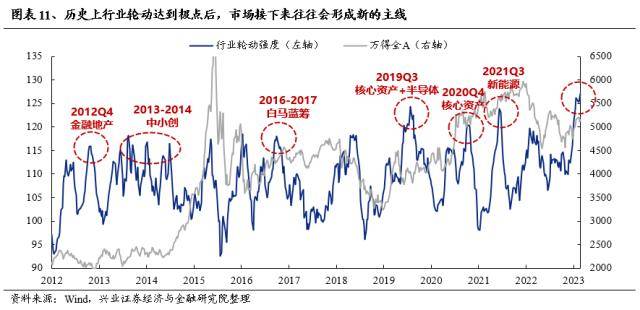 兴证战略：轮动收敛、共识渐成，两条主线交相辉映