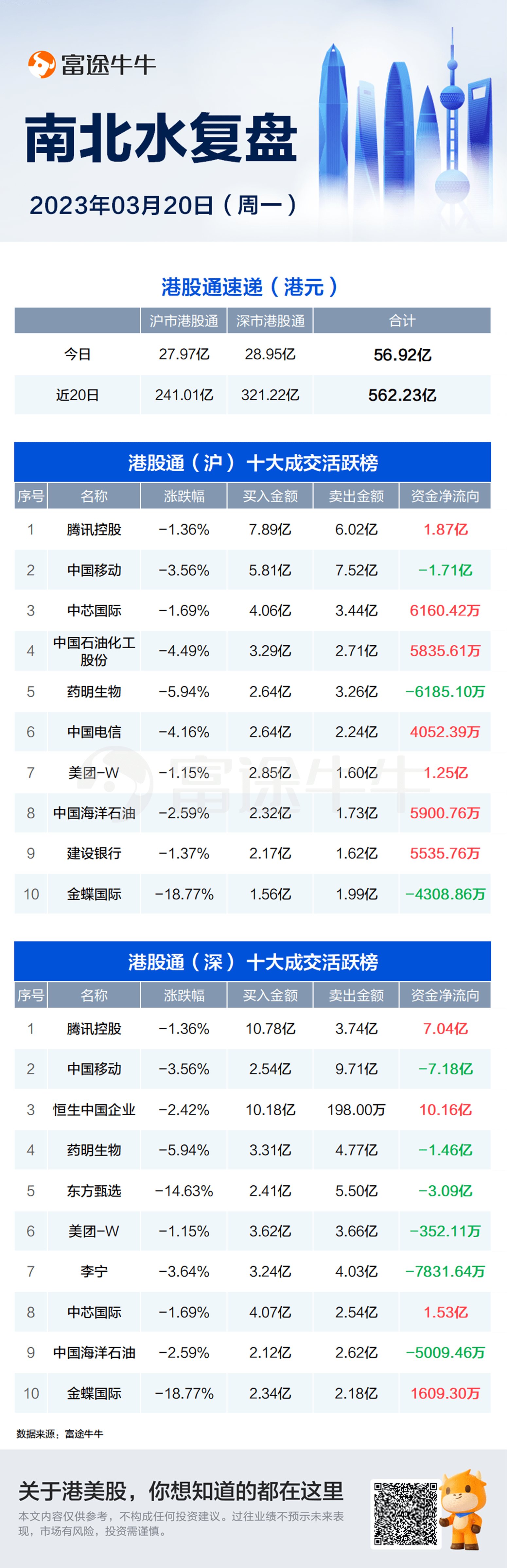 北水大幅加仓腾讯近9亿港元，抛售中国挪动近9亿港元；南水买入中天科技超5亿元