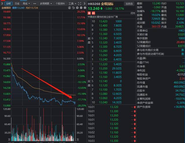 “你再给我顶一句，我立马让你走”，公司回应；三大通信运营商集体大跌；华为正式进军ERP市场