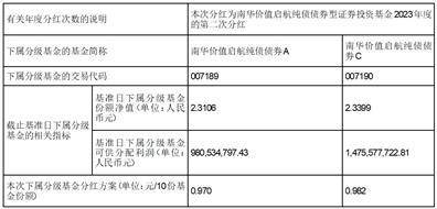 南华价值启航纯债债券型证券投资基金 分红通知布告