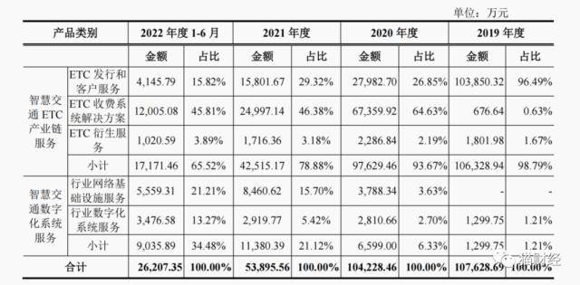 黔通智联创业板IPO，ETC热度褪去相关收入锐减，4成收入来自联系关系方应收账款却迟迟难归