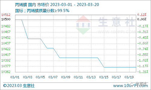 生意社：​3月份以来丙烯腈市场行情小幅下行